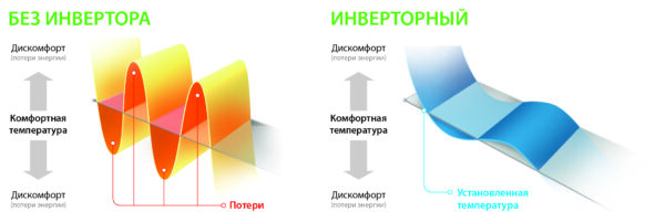 ИНВЕРТОРНАЯ СПЛИТ-СИСТЕМА ПО ЦЕНЕ КЛАССИЧЕСКОГО КОНДИЦИОНЕРА ON/OFF