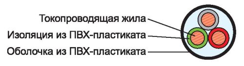 Виды кабелей, проводов и шнуров