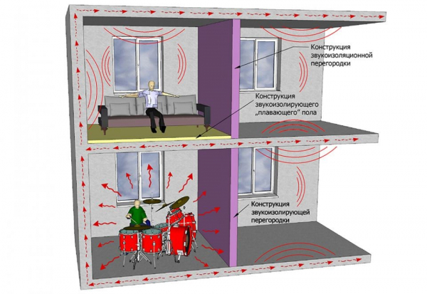 Как сделать шумоизоляцию пола в квартире