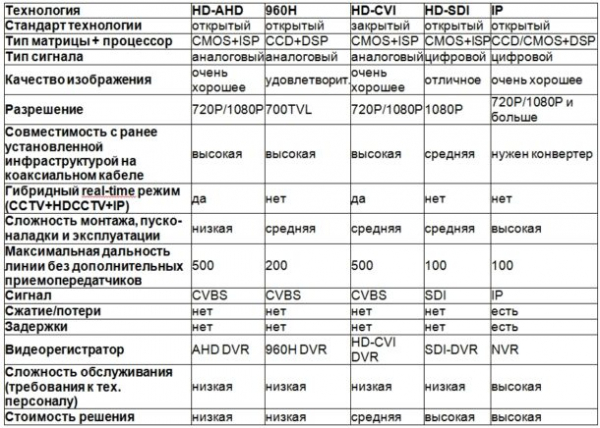 Аналоговая или цифровая камера (IP-камера) видеонаблюдения: какая лучше