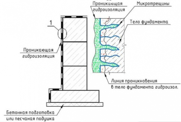 Гидроизоляция подвала изнутри (от грунтовых вод) — 6 советов