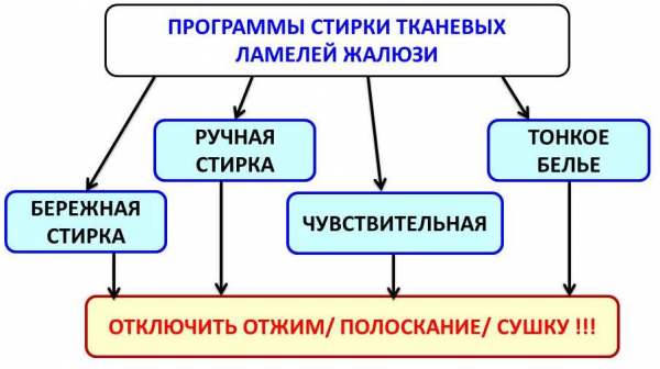 Можно ли стирать жалюзи в машинке автомат