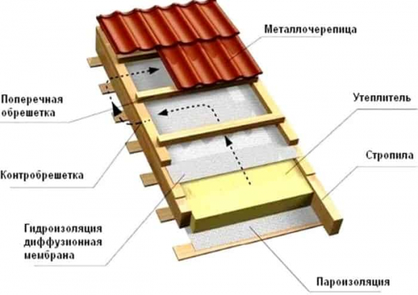 Что лучше металлочерепица или гибкая черепица?