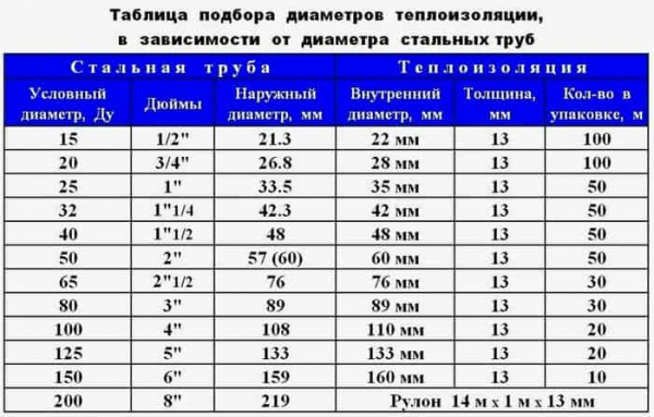 Диаметры труб или что нужно знать сантехнику