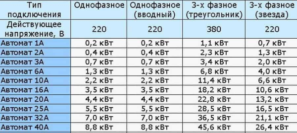 Расчёт количества автоматических выключателей