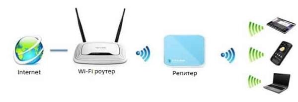 Куда поставить роутер, чтобы Wi-Fi ловил везде