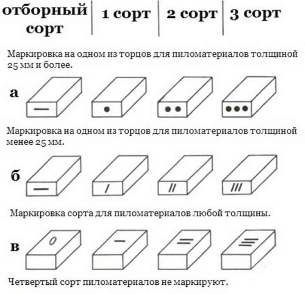 Виды обрезной доски