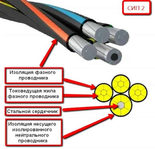 Что представляет собой провод СИП-2 3х70+1х70