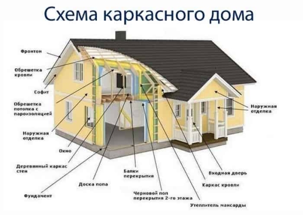 В чем плюсы строительства каркасного дома