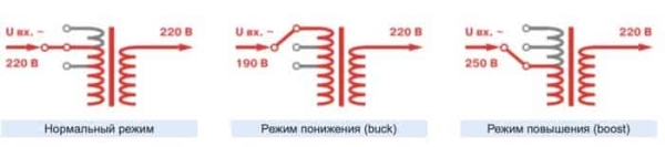 Стоит ли брать ИБП с AVR — хорошо это или плохо?