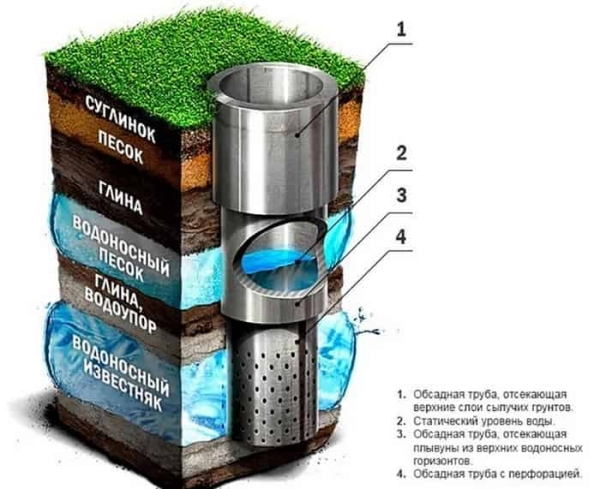Что такое артезианская скважина