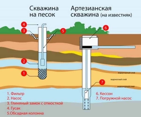 Что такое скважина на песок?