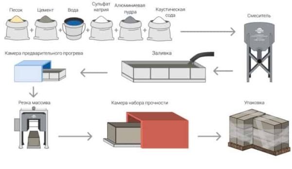 Плюсы и минусы газоблока