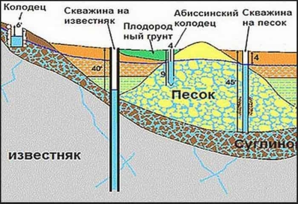 Что такое скважина на песок?