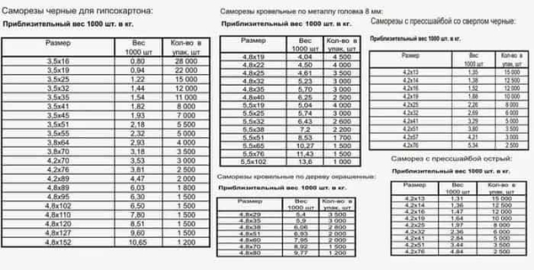 Сколько штук саморезов по дереву в 1 кг таблица