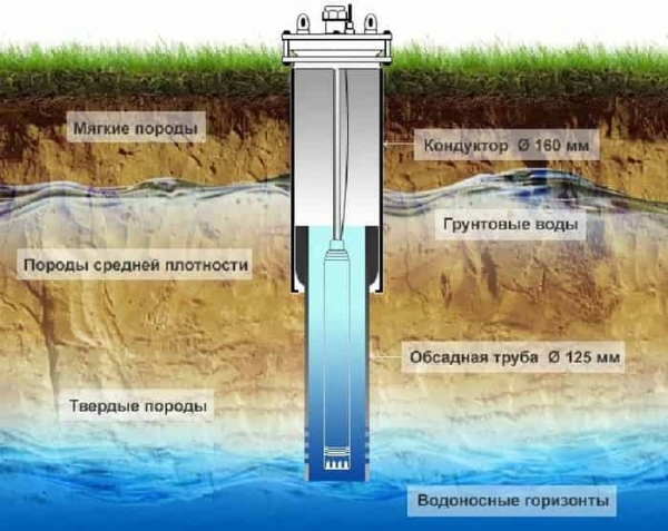 Что такое артезианская скважина