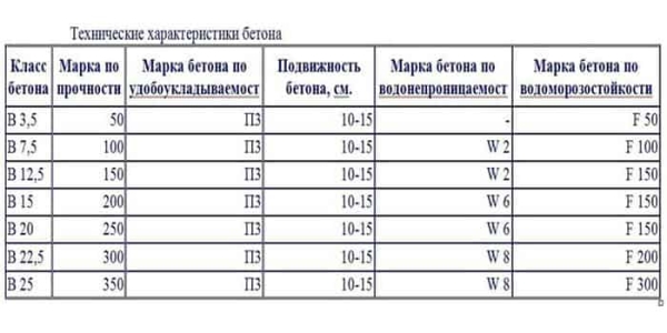 Как выбрать бетон для фундамента гаража