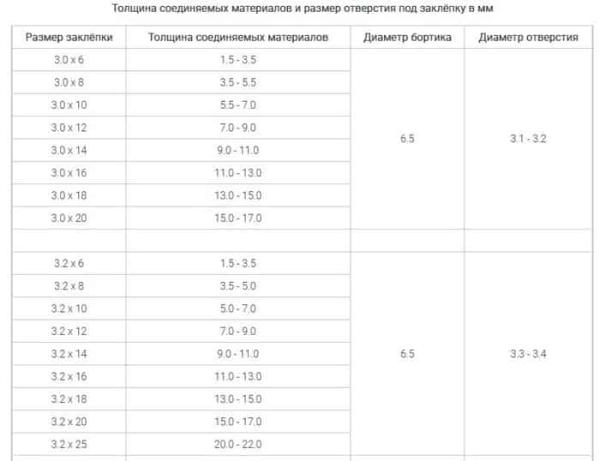 Заклепка: виды, размеры и применение