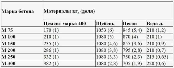 Как выбрать бетон для фундамента гаража