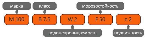 Классы и марки бетона