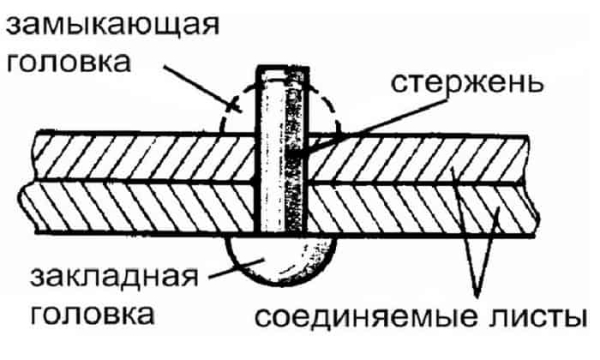 Заклепка: виды, размеры и применение